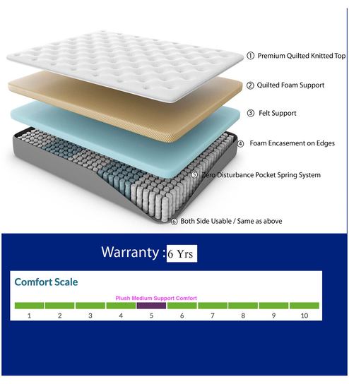 Buy Classic Single Bed Reversible 72x30x6 Inch Pocketed Spring